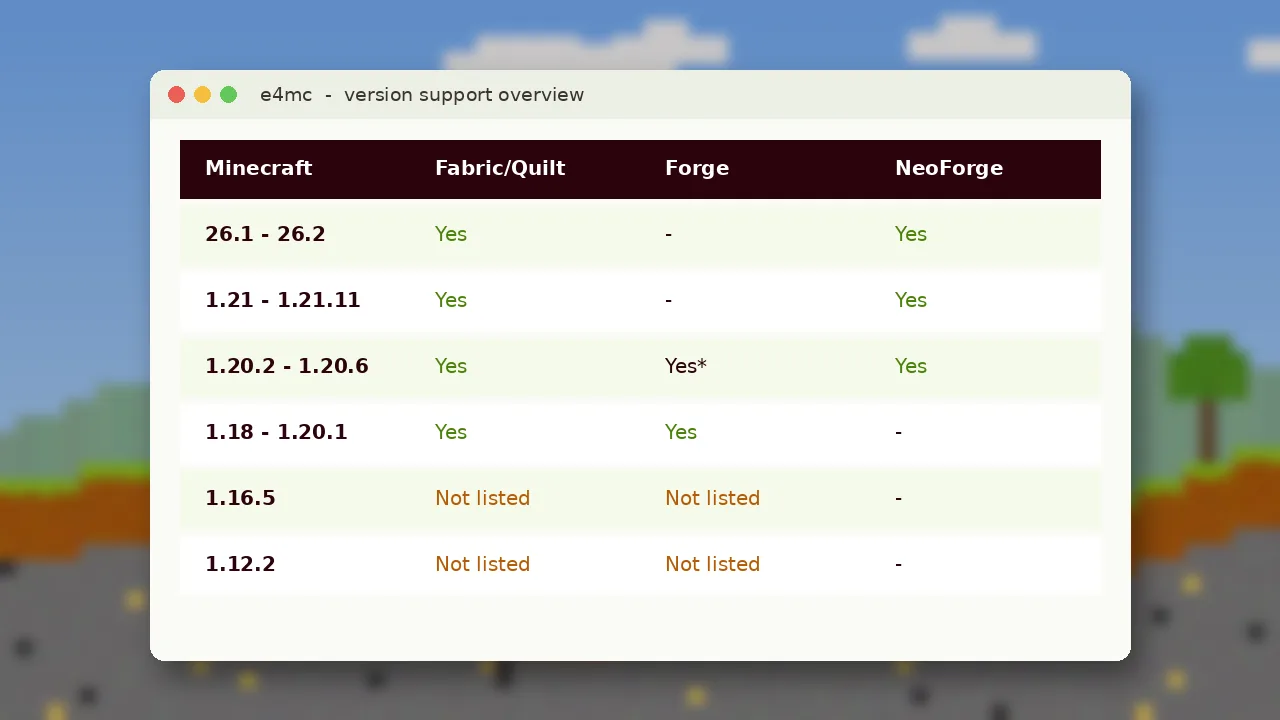 Version support overview table for e4mc across Fabric, Forge and NeoForge
