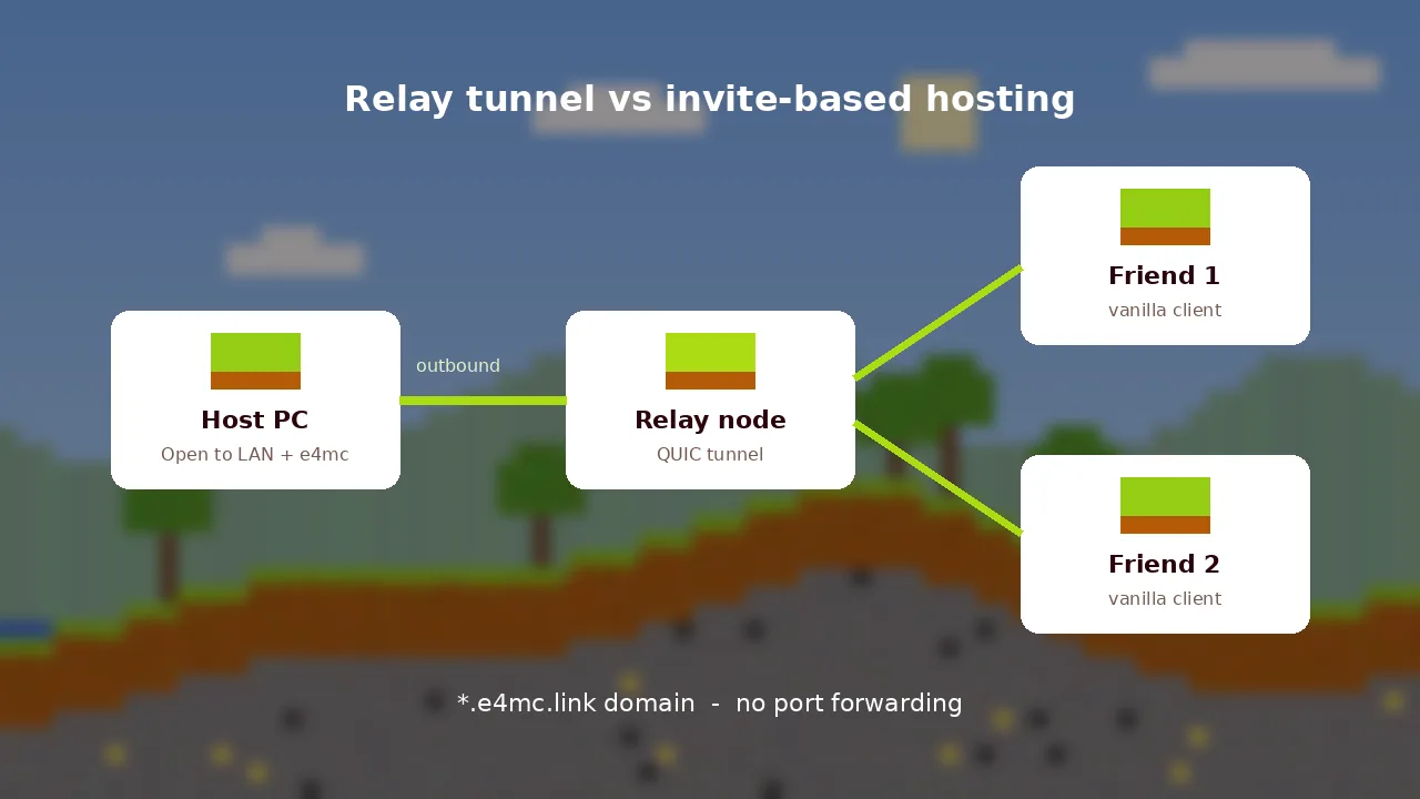 Diagram comparing relay tunnel hosting with invite-based hosting