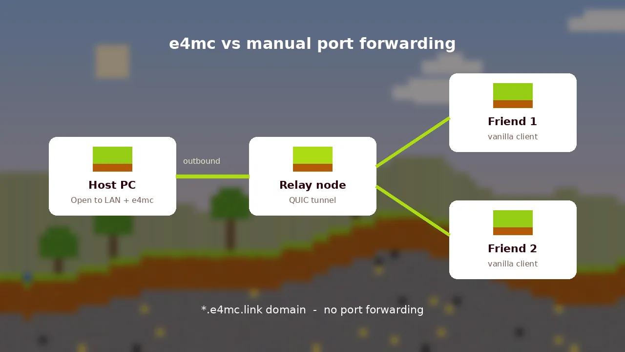 Diagram comparing the e4mc tunnel with manual port forwarding