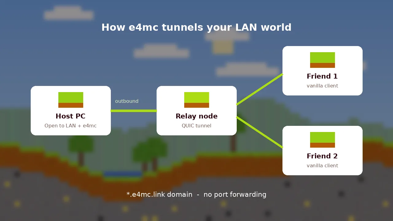 Diagram of the e4mc relay tunnel between host and friends
